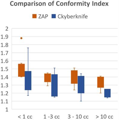 Comparative analysis of plan quality and delivery efficiency: ZAP-X vs. <mark class="highlighted">CyberKnife</mark> for brain metastases treatment